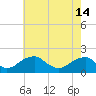 Tide chart for Colton Point, Potomac River, Maryland on 2024/05/14