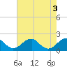 Tide chart for Colton Point, Potomac River, Maryland on 2024/05/3