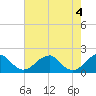 Tide chart for Colton Point, Potomac River, Maryland on 2024/05/4