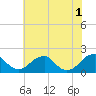 Tide chart for Colton Point, Potomac River, Maryland on 2024/06/1