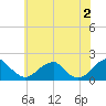 Tide chart for Colton Point, Potomac River, Maryland on 2024/06/2