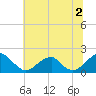 Tide chart for Colton Point, Potomac River, Maryland on 2024/07/2
