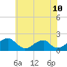 Tide chart for Colton Point, Maryland on 2025/06/10