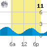 Tide chart for Colton Point, Maryland on 2025/06/11