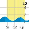 Tide chart for Colton Point, Maryland on 2025/06/12