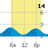 Tide chart for Colton Point, Maryland on 2025/06/14
