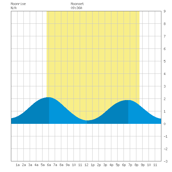 Tide chart for Colton Point on 2025/06/15