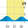Tide chart for Colton Point, Maryland on 2025/06/15