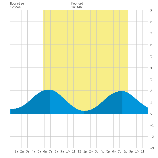 Tide chart for Colton Point on 2025/06/16