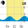 Tide chart for Colton Point, Maryland on 2025/06/18
