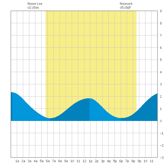 Tide chart for Colton Point on 2025/06/22