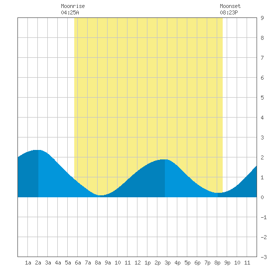 Tide chart for Colton Point on 2025/06/24