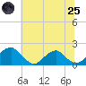 Tide chart for Colton Point, Maryland on 2025/06/25
