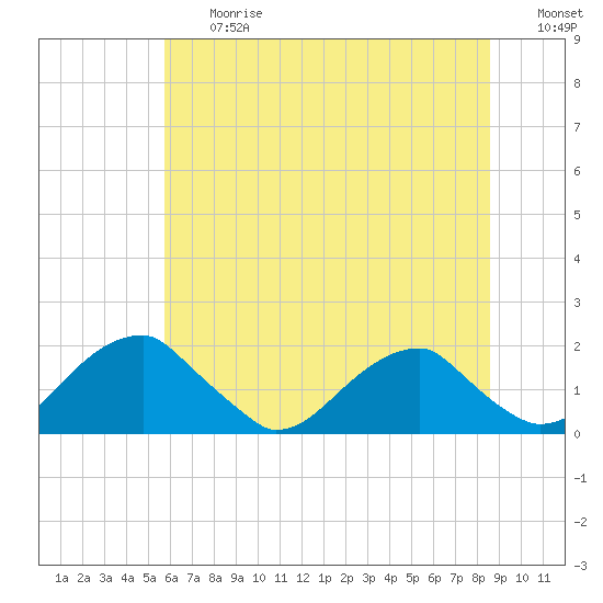Tide chart for Colton Point on 2025/06/27
