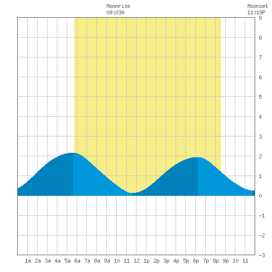 Tide chart for Colton Point on 2025/06/28