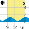 Tide chart for Colton Point, Maryland on 2025/06/2