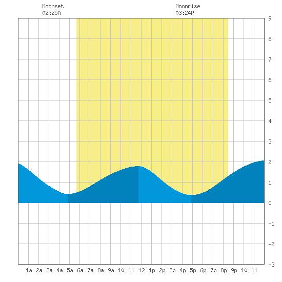 Tide chart for Colton Point on 2025/06/05
