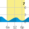Tide chart for Colton Point, Maryland on 2025/06/7