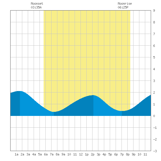 Tide chart for Colton Point on 2025/06/08