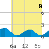 Tide chart for Colton Point, Maryland on 2025/06/9