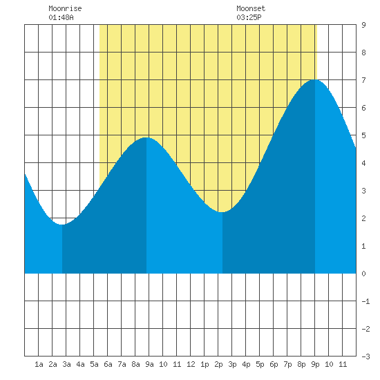 Columbia River Entrance, North Jetty Tide Chart for Jul 3rd 2021