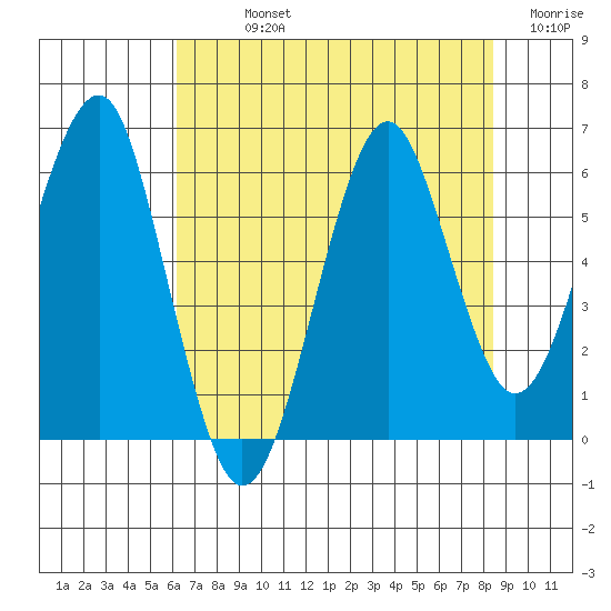 Tide Chart for 2022/08/14