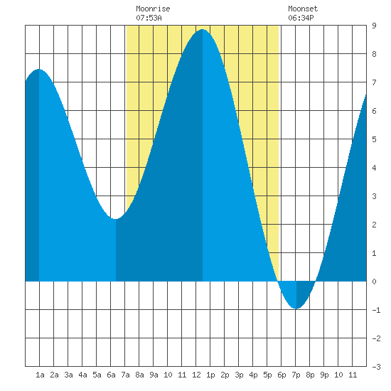 Columbia River Entrance, North Jetty Tide Chart for Feb 20th 2023