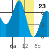 Tide chart for Columbia River Entrance, North Jetty, Washington on 2023/12/23