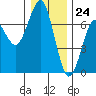 Tide chart for Columbia River Entrance, North Jetty, Washington on 2023/12/24