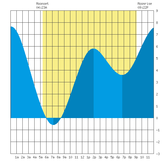 Tide chart for Columbia River Entrance on 2025/06/10