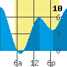 Tide chart for Columbia River Entrance, Washington on 2025/06/10