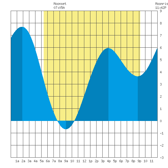 Tide chart for Columbia River Entrance on 2025/06/13