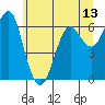 Tide chart for Columbia River Entrance, Washington on 2025/06/13