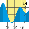 Tide chart for Columbia River Entrance, Washington on 2025/06/14