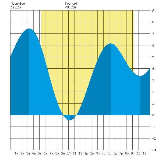 Tide chart for Columbia River Entrance on 2025/06/15