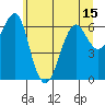 Tide chart for Columbia River Entrance, Washington on 2025/06/15