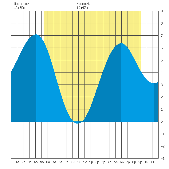 Tide chart for Columbia River Entrance on 2025/06/16