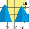 Tide chart for Columbia River Entrance, Washington on 2025/06/16