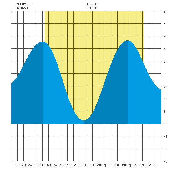Tide chart for Columbia River Entrance on 2025/06/17