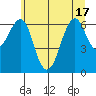 Tide chart for Columbia River Entrance, Washington on 2025/06/17