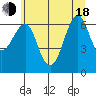 Tide chart for Columbia River Entrance, Washington on 2025/06/18