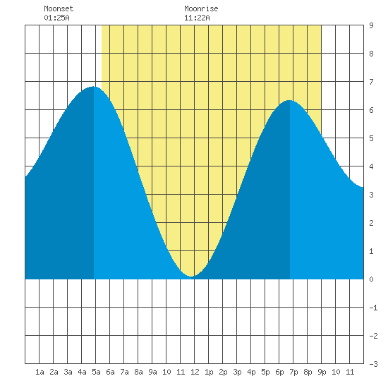 Tide chart for Columbia River Entrance on 2025/06/01