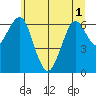 Tide chart for Columbia River Entrance, Washington on 2025/06/1