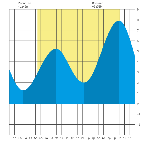 Tide chart for Columbia River Entrance on 2025/06/20