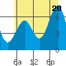 Tide chart for Columbia River Entrance, Washington on 2025/06/20