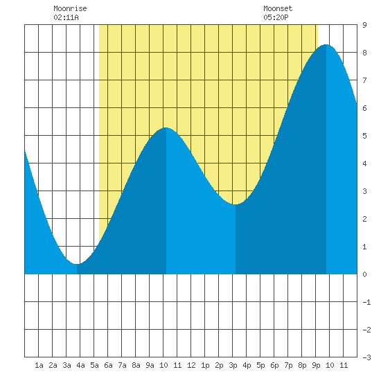 Tide chart for Columbia River Entrance on 2025/06/21