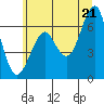 Tide chart for Columbia River Entrance, Washington on 2025/06/21
