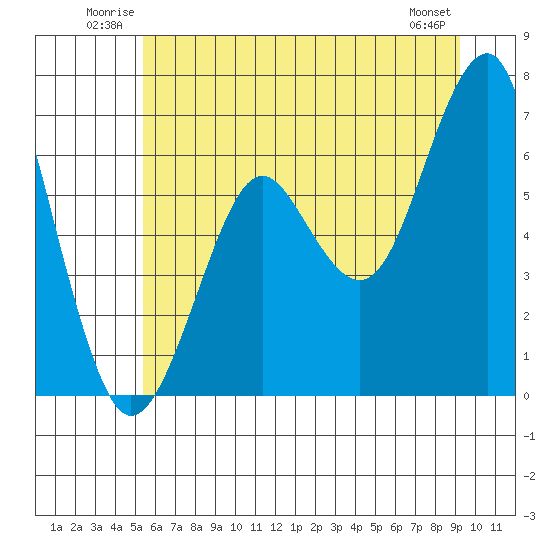 Tide chart for Columbia River Entrance on 2025/06/22