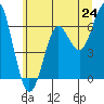 Tide chart for Columbia River Entrance, Washington on 2025/06/24
