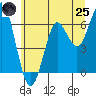 Tide chart for Columbia River Entrance, Washington on 2025/06/25